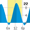 Damons Point tide chart for Wednesday, February 22, 2023