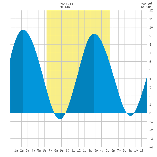 Damons Point tide chart for Friday, February 24, 2023