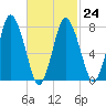 Damons Point tide chart for Friday, February 24, 2023