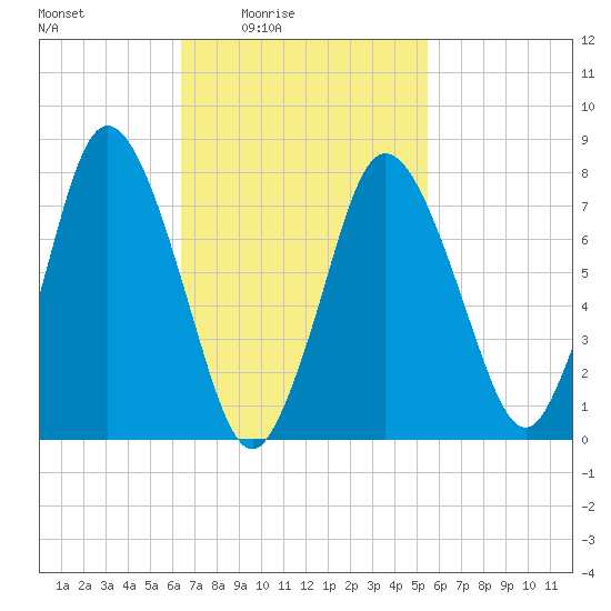 Damons Point tide chart for Saturday, February 25, 2023