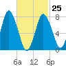 Damons Point tide chart for Saturday, February 25, 2023