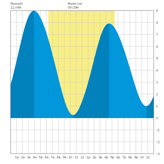 Damons Point tide chart for Sunday, February 26, 2023