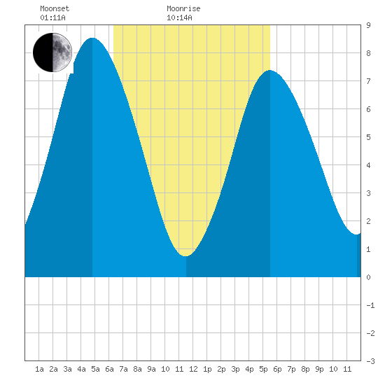 Damons Point tide chart for Monday, February 27, 2023