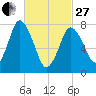 Damons Point tide chart for Monday, February 27, 2023