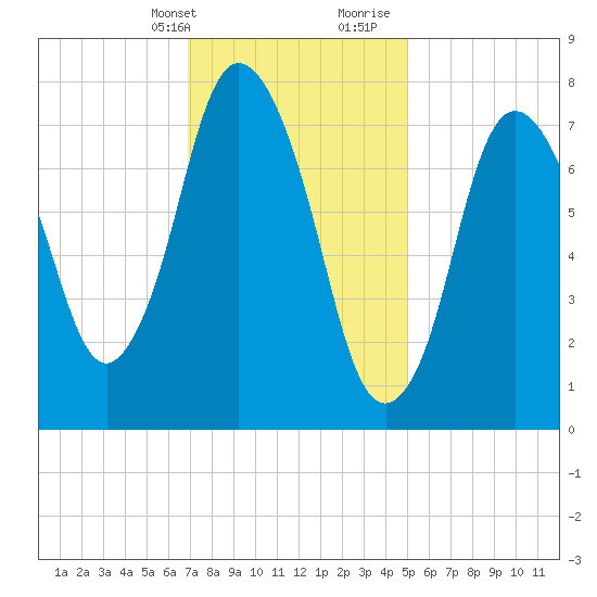 Damons Point tide chart for Thursday, February 2, 2023