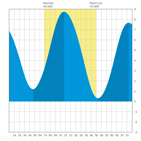 Damons Point tide chart for Saturday, February 4, 2023
