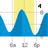 Damons Point tide chart for Saturday, February 4, 2023