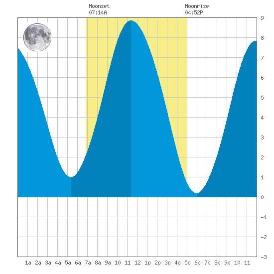 Damons Point tide chart for Sunday, February 5, 2023