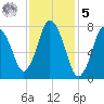 Damons Point tide chart for Sunday, February 5, 2023