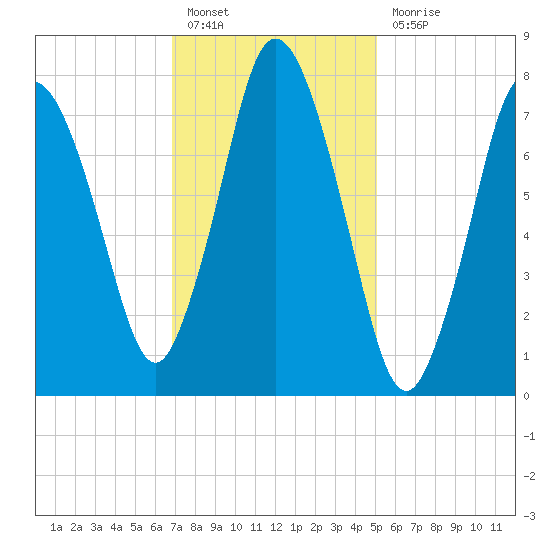 Damons Point tide chart for Monday, February 6, 2023