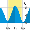 Damons Point tide chart for Monday, February 6, 2023
