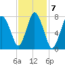 Damons Point tide chart for Tuesday, February 7, 2023