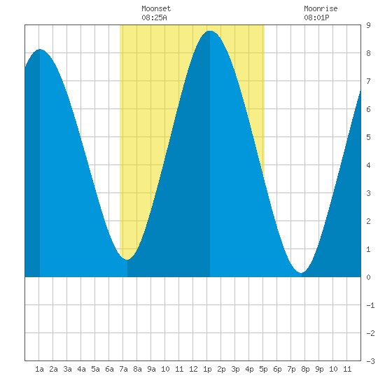 Damons Point tide chart for Wednesday, February 8, 2023