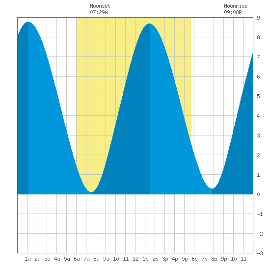 Damons Point tide chart for Friday, March 10, 2023
