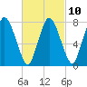 Damons Point tide chart for Friday, March 10, 2023