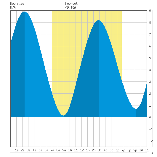 Damons Point tide chart for Sunday, March 12, 2023