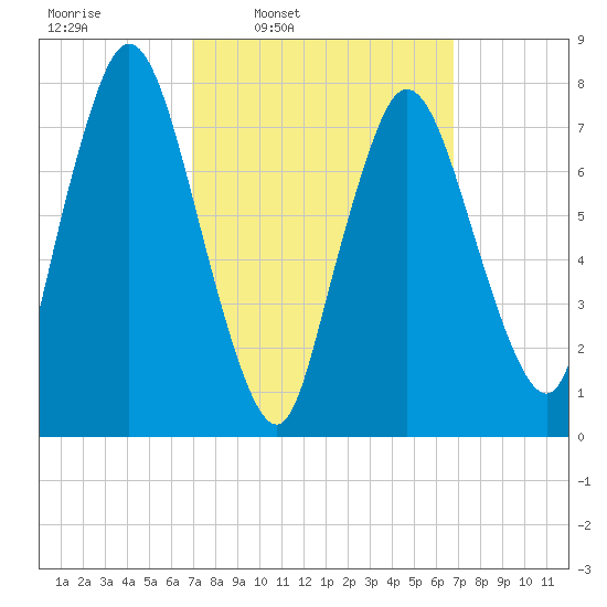 Damons Point tide chart for Monday, March 13, 2023