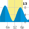 Damons Point tide chart for Monday, March 13, 2023