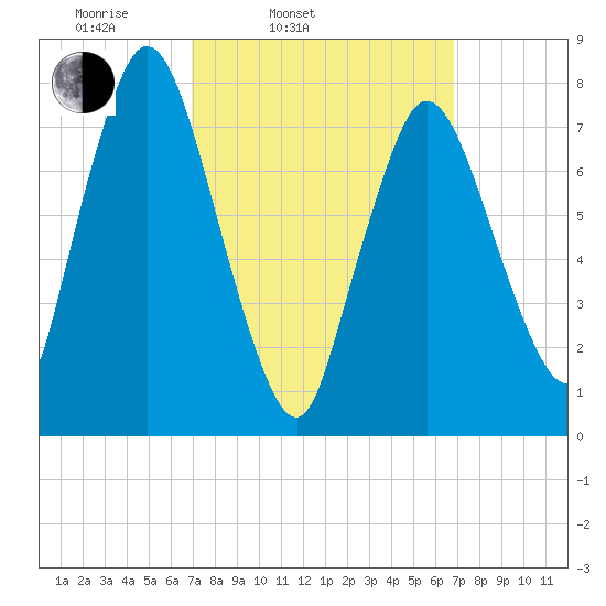 Damons Point tide chart for Tuesday, March 14, 2023