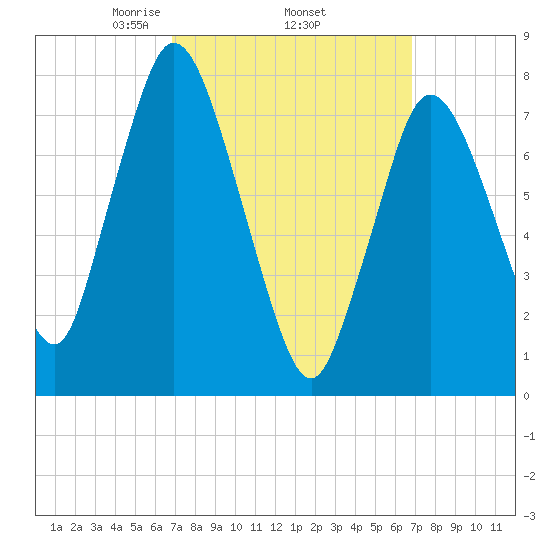 Damons Point tide chart for Thursday, March 16, 2023