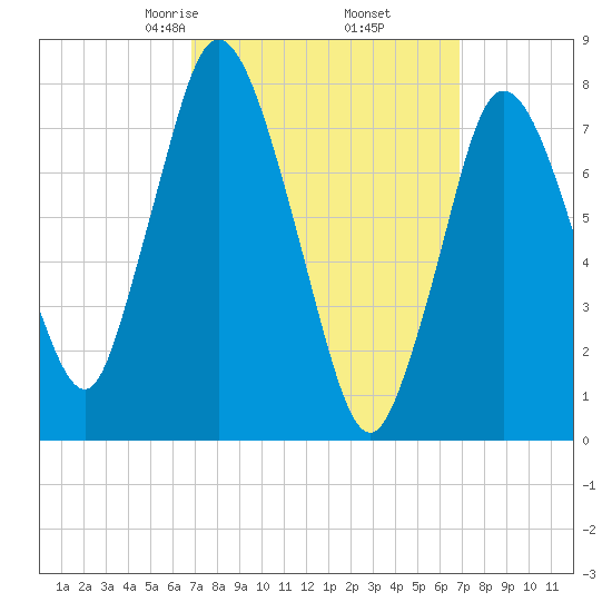 Damons Point tide chart for Friday, March 17, 2023