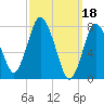 Damons Point tide chart for Saturday, March 18, 2023