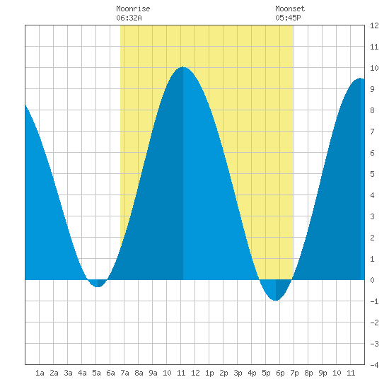 Damons Point tide chart for Monday, March 20, 2023