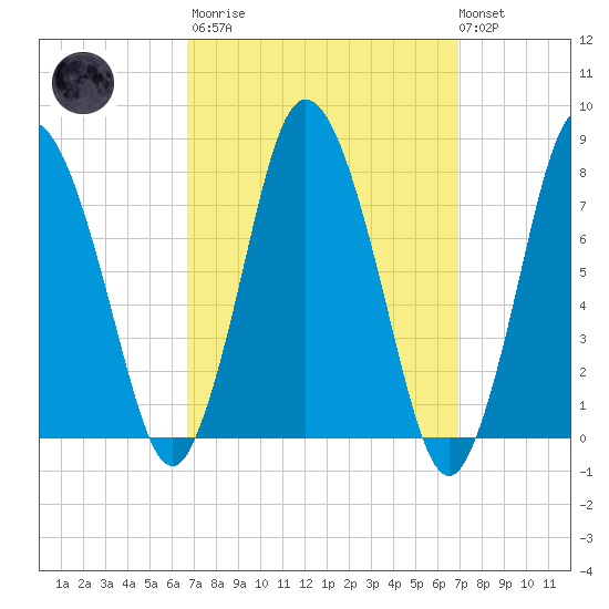 Damons Point tide chart for Tuesday, March 21, 2023