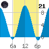 Damons Point tide chart for Tuesday, March 21, 2023