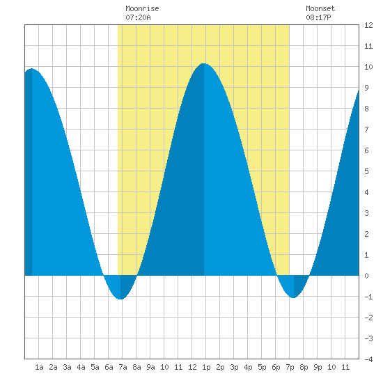 Damons Point tide chart for Wednesday, March 22, 2023