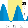 Damons Point tide chart for Saturday, March 25, 2023