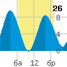 Damons Point tide chart for Sunday, March 26, 2023