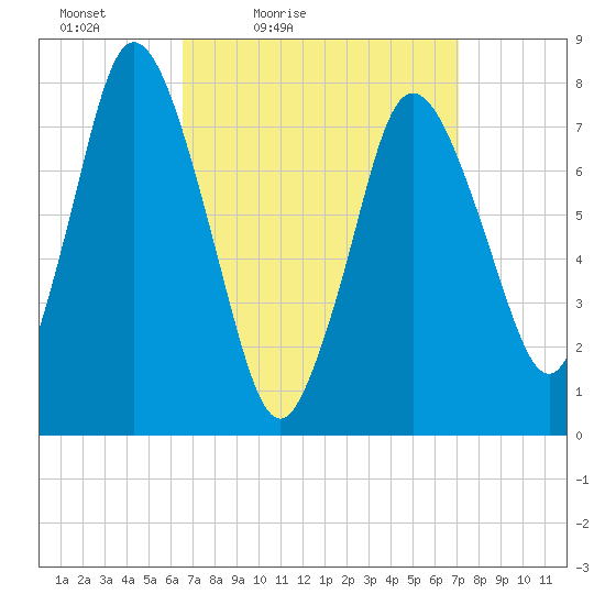 Damons Point tide chart for Monday, March 27, 2023
