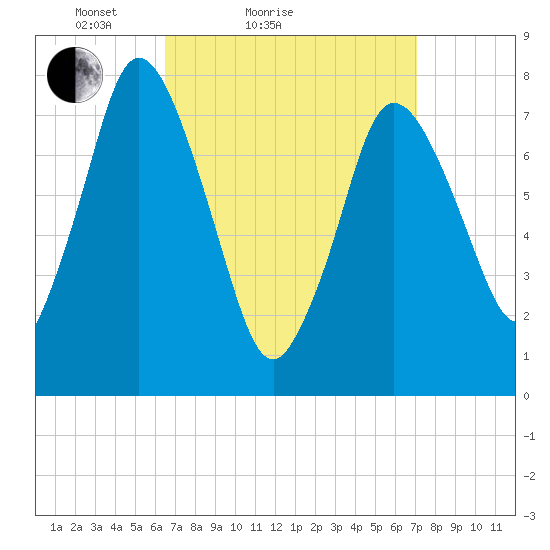 Damons Point tide chart for Tuesday, March 28, 2023