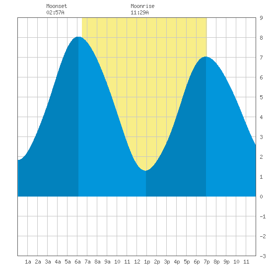 Damons Point tide chart for Wednesday, March 29, 2023