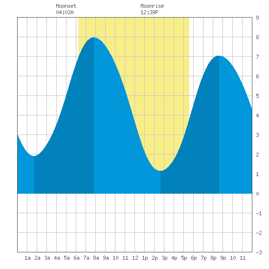 Damons Point tide chart for Thursday, March 2, 2023