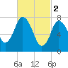 Damons Point tide chart for Thursday, March 2, 2023