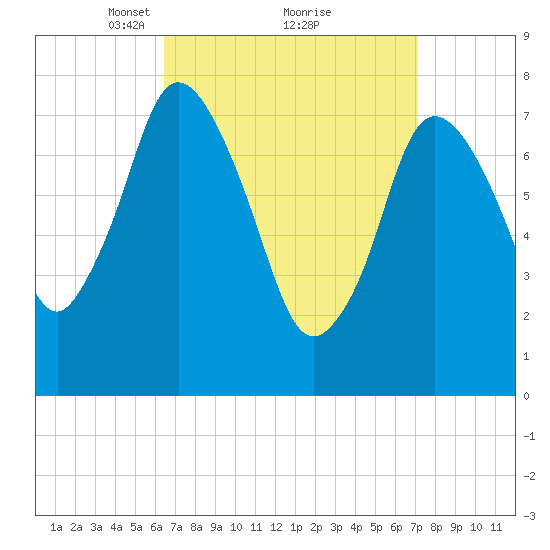 Damons Point tide chart for Thursday, March 30, 2023