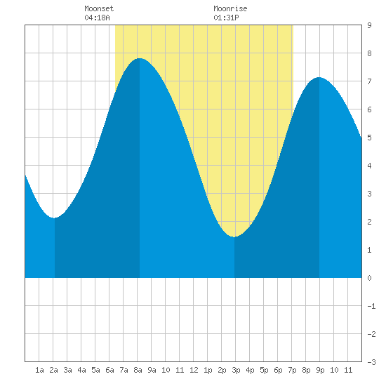 Damons Point tide chart for Friday, March 31, 2023