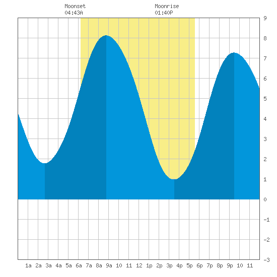Damons Point tide chart for Friday, March 3, 2023