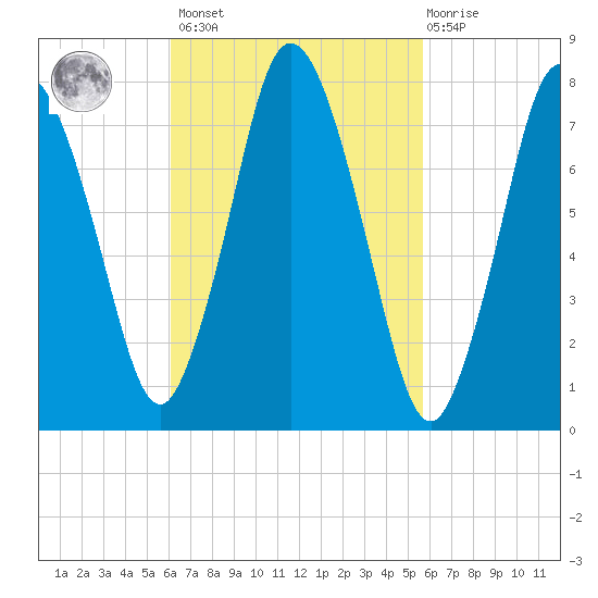 Damons Point tide chart for Tuesday, March 7, 2023