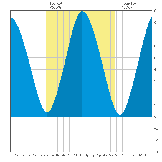 Damons Point tide chart for Wednesday, March 8, 2023