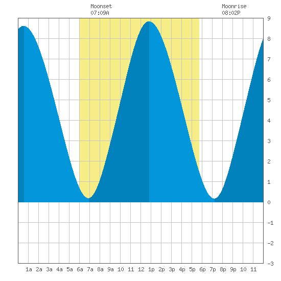 Damons Point tide chart for Thursday, March 9, 2023
