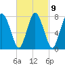 Damons Point tide chart for Thursday, March 9, 2023
