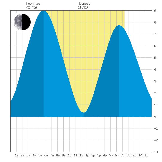 Damons Point tide chart for Thursday, April 13, 2023