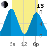Damons Point tide chart for Thursday, April 13, 2023