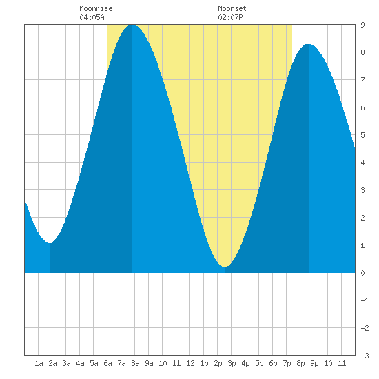 Damons Point tide chart for Saturday, April 15, 2023