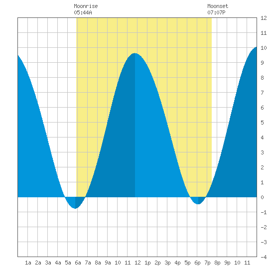 Damons Point tide chart for Wednesday, April 19, 2023