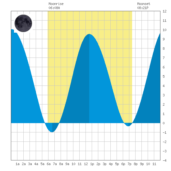 Damons Point tide chart for Thursday, April 20, 2023