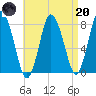 Damons Point tide chart for Thursday, April 20, 2023